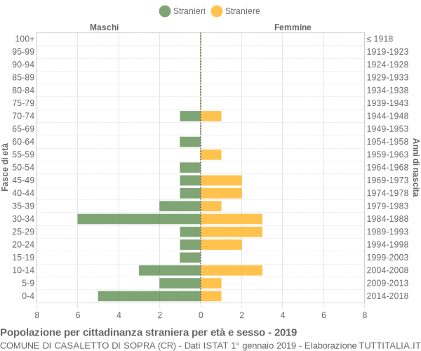 Grafico cittadini stranieri - Casaletto di Sopra 2019