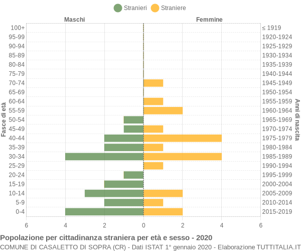 Grafico cittadini stranieri - Casaletto di Sopra 2020