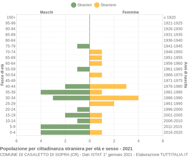 Grafico cittadini stranieri - Casaletto di Sopra 2021