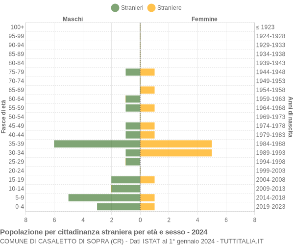 Grafico cittadini stranieri - Casaletto di Sopra 2024