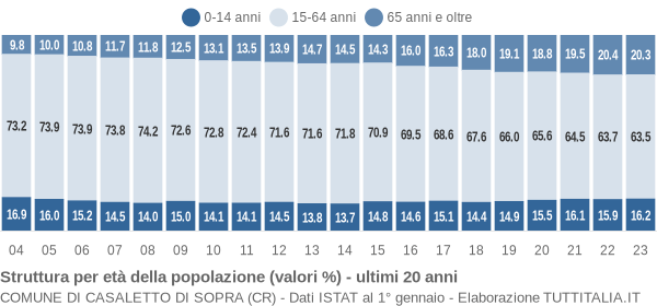 Grafico struttura della popolazione Comune di Casaletto di Sopra (CR)