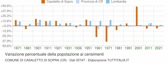 Grafico variazione percentuale della popolazione Comune di Casaletto di Sopra (CR)