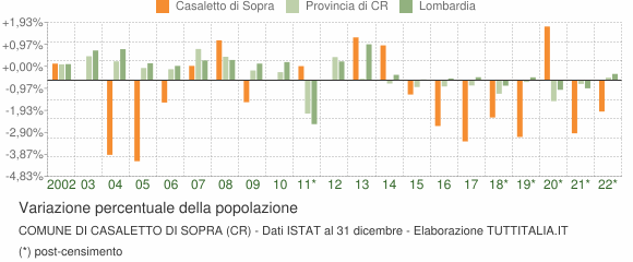 Variazione percentuale della popolazione Comune di Casaletto di Sopra (CR)
