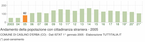 Grafico andamento popolazione stranieri Comune di Caslino d'Erba (CO)