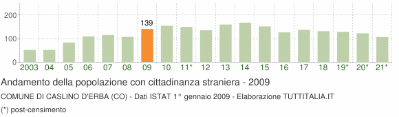 Grafico andamento popolazione stranieri Comune di Caslino d'Erba (CO)