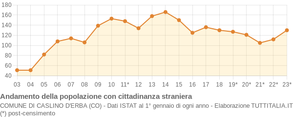 Andamento popolazione stranieri Comune di Caslino d'Erba (CO)