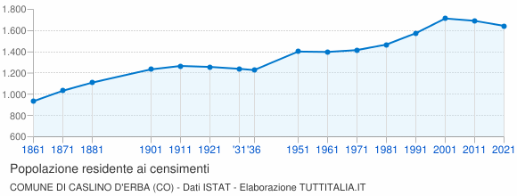 Grafico andamento storico popolazione Comune di Caslino d'Erba (CO)