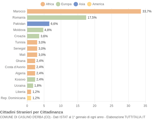 Grafico cittadinanza stranieri - Caslino d'Erba 2014