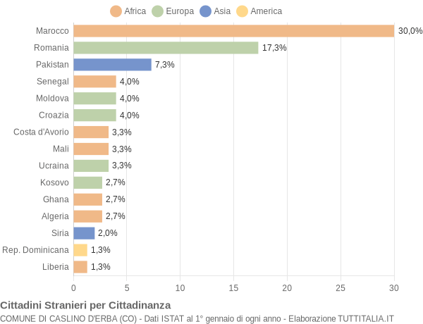 Grafico cittadinanza stranieri - Caslino d'Erba 2015