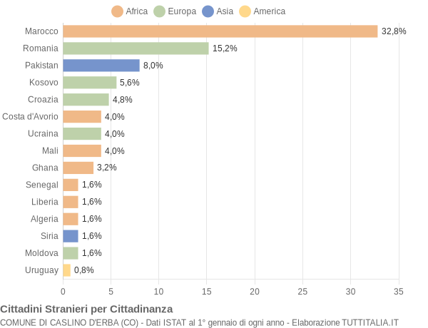 Grafico cittadinanza stranieri - Caslino d'Erba 2016