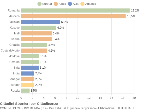 Grafico cittadinanza stranieri - Caslino d'Erba 2018