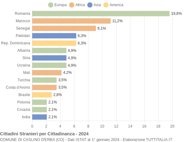 Grafico cittadinanza stranieri - Caslino d'Erba 2024