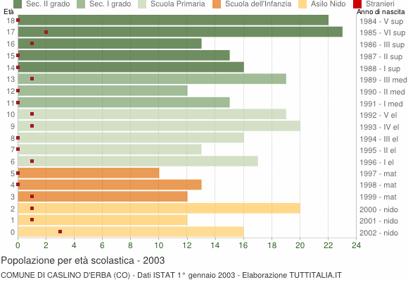 Grafico Popolazione in età scolastica - Caslino d'Erba 2003