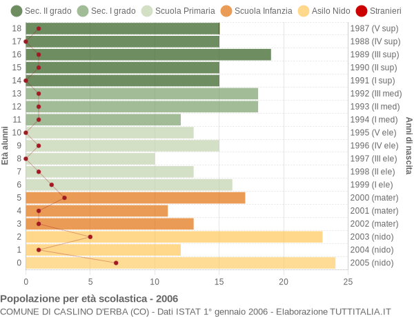 Grafico Popolazione in età scolastica - Caslino d'Erba 2006