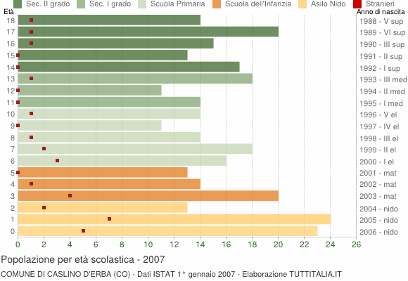 Grafico Popolazione in età scolastica - Caslino d'Erba 2007