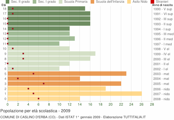 Grafico Popolazione in età scolastica - Caslino d'Erba 2009