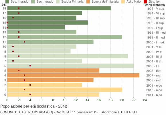 Grafico Popolazione in età scolastica - Caslino d'Erba 2012