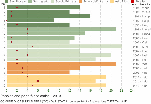 Grafico Popolazione in età scolastica - Caslino d'Erba 2013