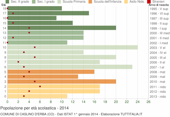 Grafico Popolazione in età scolastica - Caslino d'Erba 2014