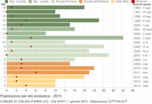Grafico Popolazione in età scolastica - Caslino d'Erba 2015