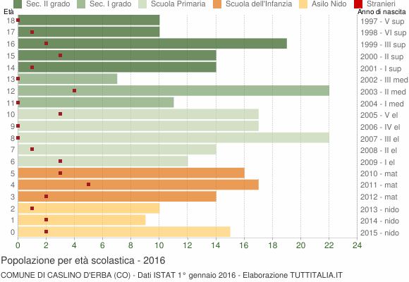 Grafico Popolazione in età scolastica - Caslino d'Erba 2016