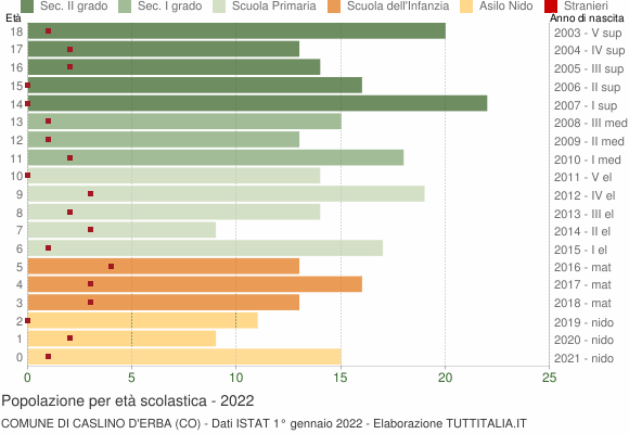 Grafico Popolazione in età scolastica - Caslino d'Erba 2022