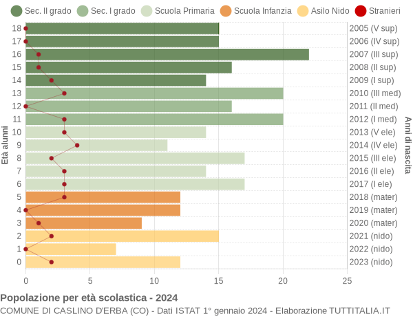 Grafico Popolazione in età scolastica - Caslino d'Erba 2024