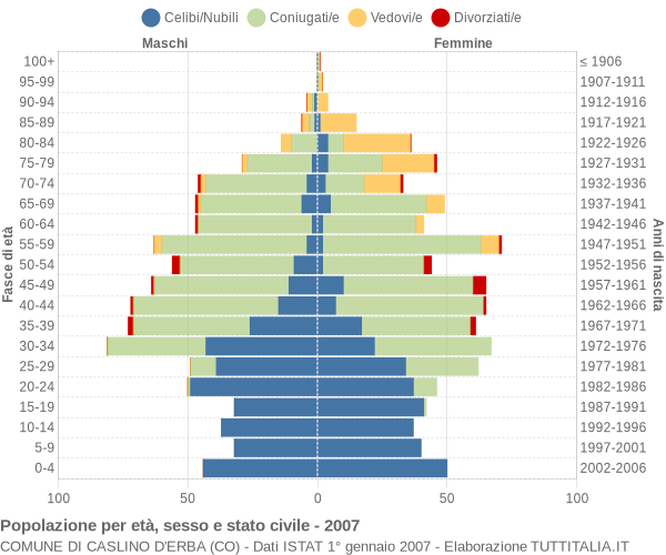 Grafico Popolazione per età, sesso e stato civile Comune di Caslino d'Erba (CO)