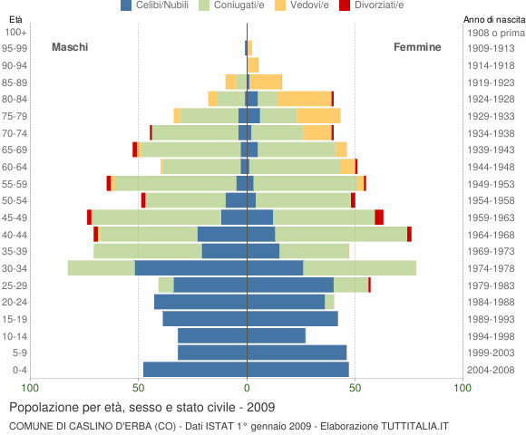 Grafico Popolazione per età, sesso e stato civile Comune di Caslino d'Erba (CO)