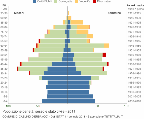 Grafico Popolazione per età, sesso e stato civile Comune di Caslino d'Erba (CO)