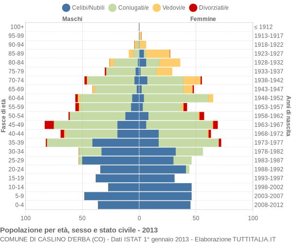 Grafico Popolazione per età, sesso e stato civile Comune di Caslino d'Erba (CO)