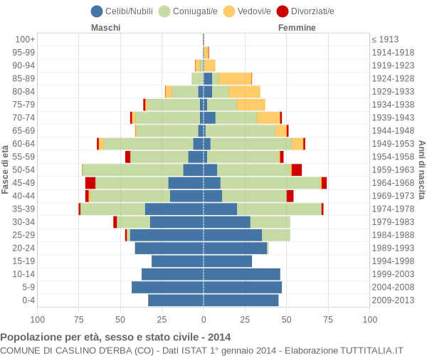 Grafico Popolazione per età, sesso e stato civile Comune di Caslino d'Erba (CO)