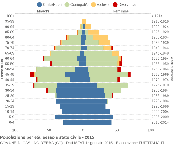 Grafico Popolazione per età, sesso e stato civile Comune di Caslino d'Erba (CO)