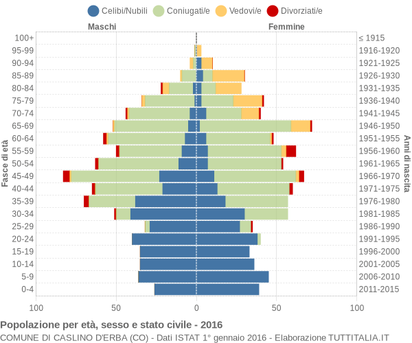 Grafico Popolazione per età, sesso e stato civile Comune di Caslino d'Erba (CO)