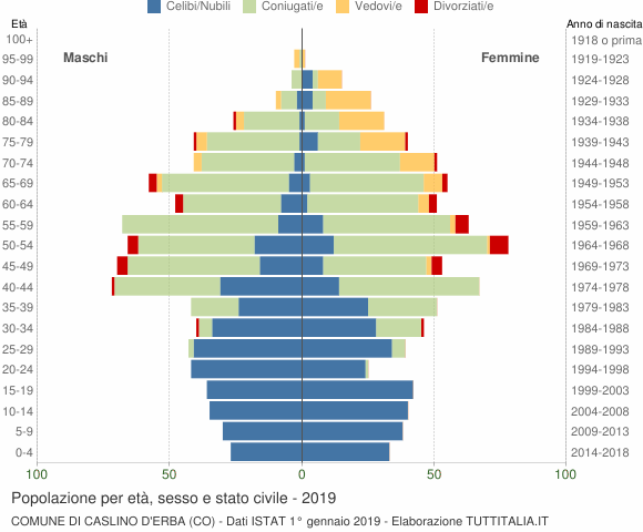 Grafico Popolazione per età, sesso e stato civile Comune di Caslino d'Erba (CO)
