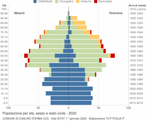 Grafico Popolazione per età, sesso e stato civile Comune di Caslino d'Erba (CO)
