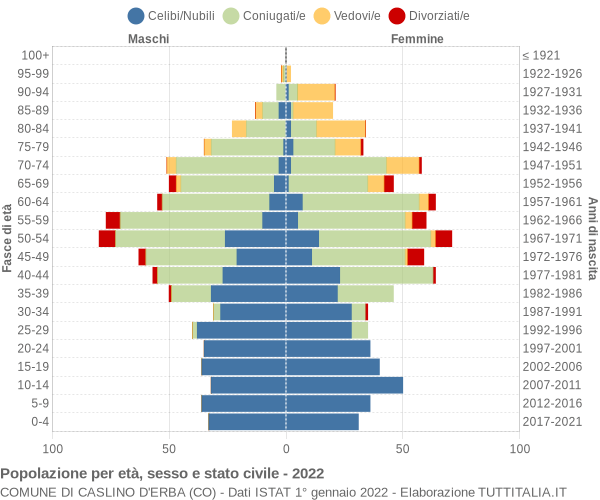 Grafico Popolazione per età, sesso e stato civile Comune di Caslino d'Erba (CO)