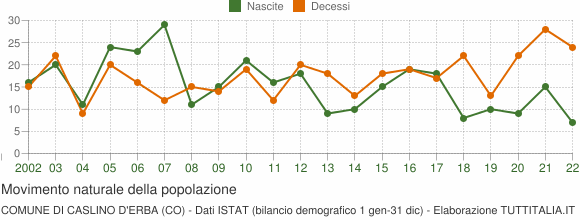 Grafico movimento naturale della popolazione Comune di Caslino d'Erba (CO)