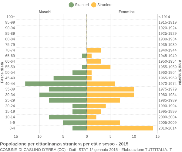 Grafico cittadini stranieri - Caslino d'Erba 2015