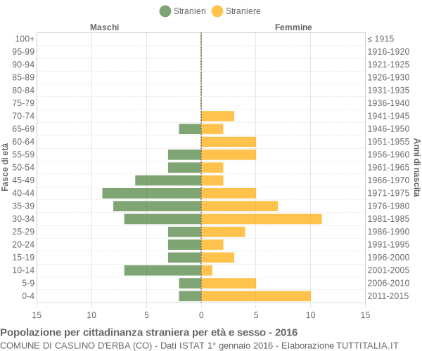 Grafico cittadini stranieri - Caslino d'Erba 2016