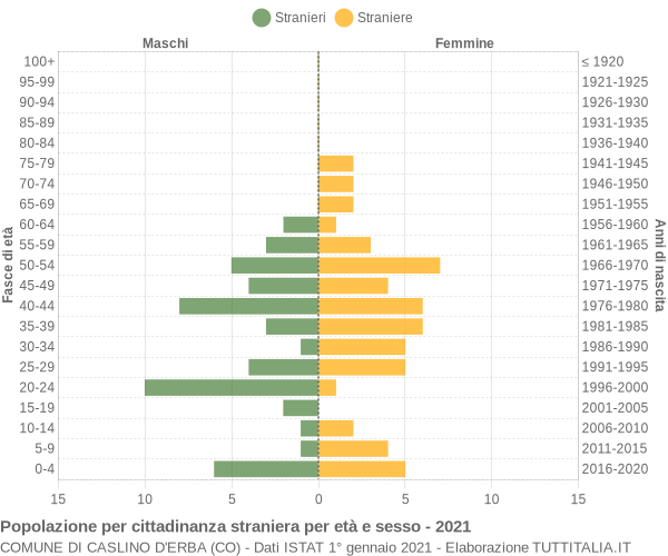 Grafico cittadini stranieri - Caslino d'Erba 2021