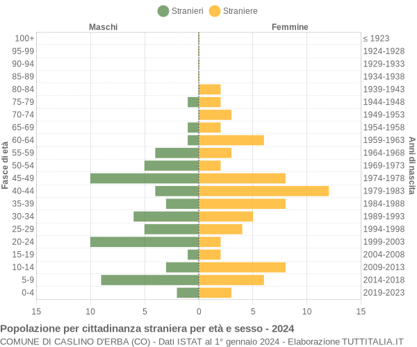 Grafico cittadini stranieri - Caslino d'Erba 2024