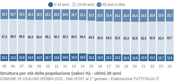 Grafico struttura della popolazione Comune di Caslino d'Erba (CO)