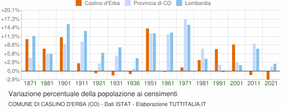 Grafico variazione percentuale della popolazione Comune di Caslino d'Erba (CO)