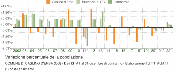 Variazione percentuale della popolazione Comune di Caslino d'Erba (CO)
