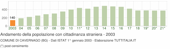 Grafico andamento popolazione stranieri Comune di Cavernago (BG)