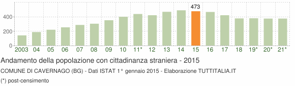 Grafico andamento popolazione stranieri Comune di Cavernago (BG)