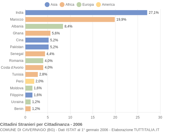 Grafico cittadinanza stranieri - Cavernago 2006