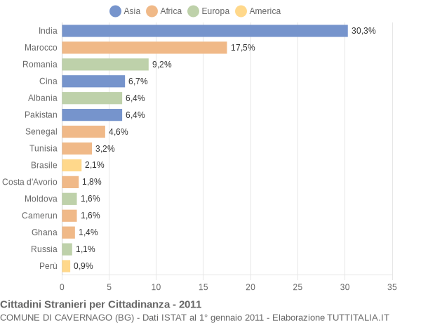 Grafico cittadinanza stranieri - Cavernago 2011