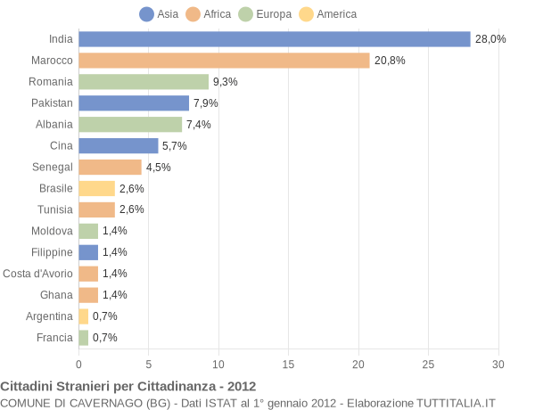 Grafico cittadinanza stranieri - Cavernago 2012